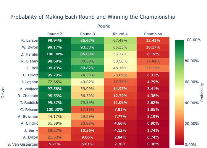 Updated Playoff Sim Results After Darlington