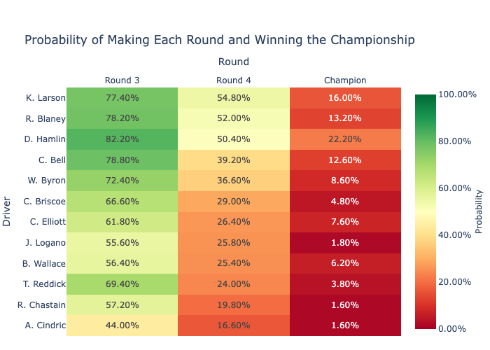 Playoff Probabilities for the Round of 12