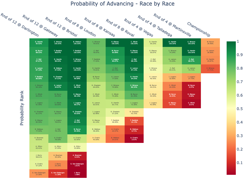 Rewinding the Playoffs, Reviewing the Model
